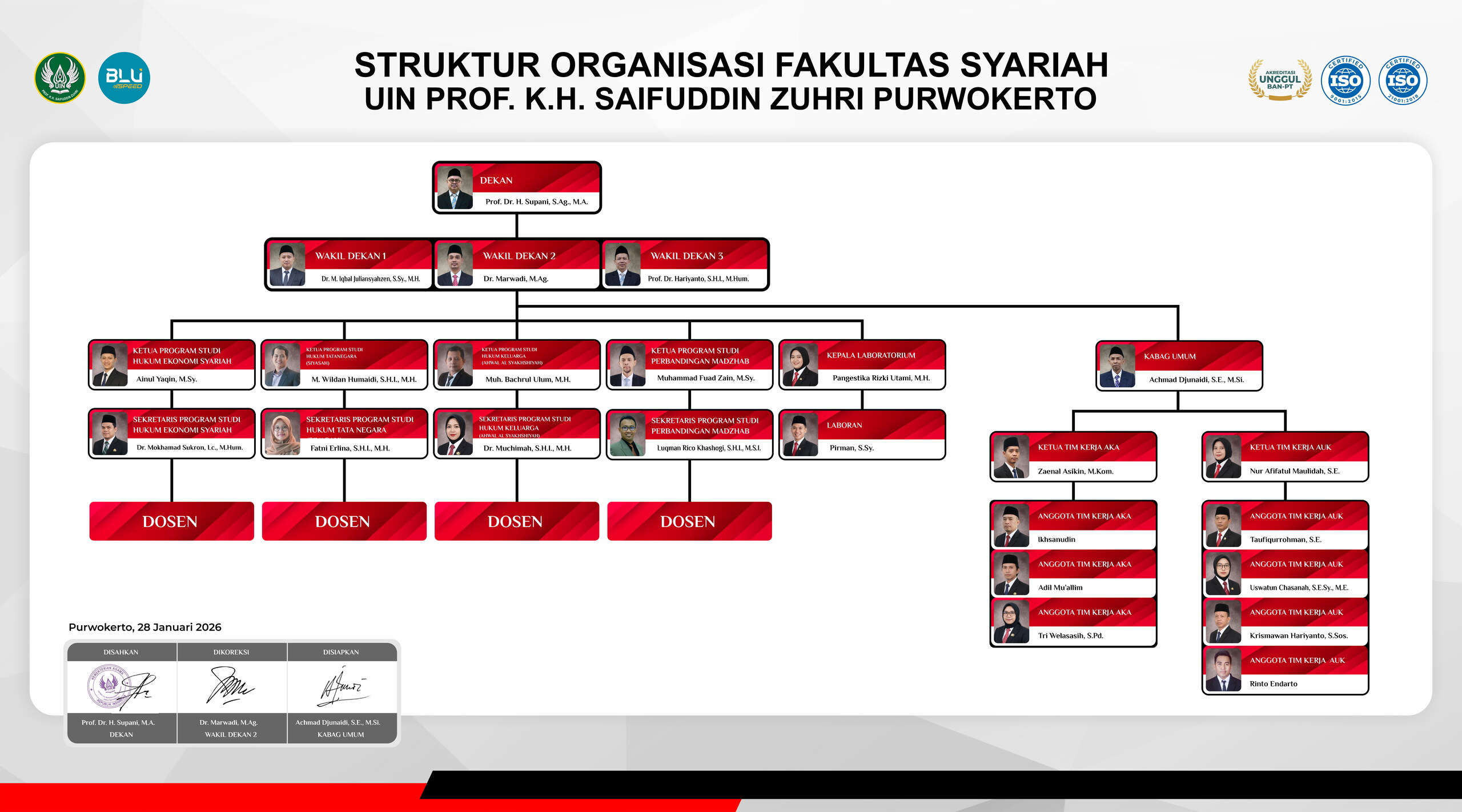 Struktur Organisasi Fakultas Syariah UIN Prof. K.H. Saifuddin Zuhri Purwokerto